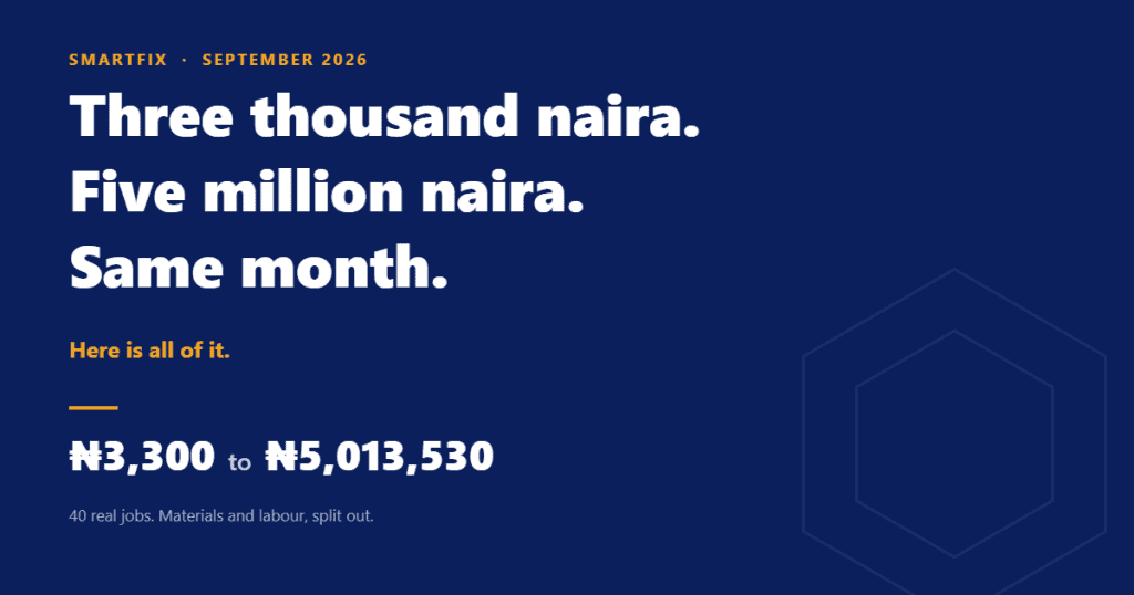 SmartFix cover image reading: Three thousand naira. Five million naira. Same month. Here is all of it. 3,300 naira to 5,013,530 naira. 40 real jobs, materials and labour split out.